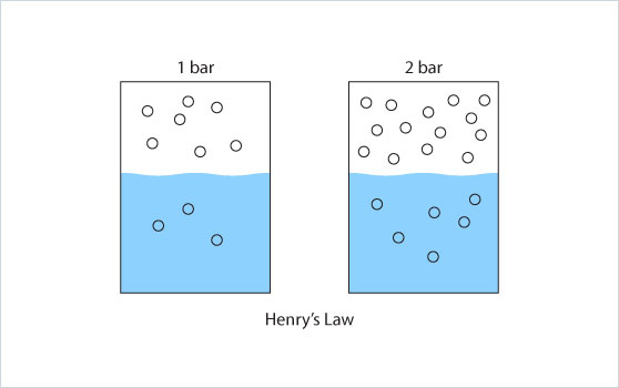 Henrys Gesetz, gelöstes Gas